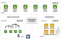 能源可持续发展，能源管理系统解决方案