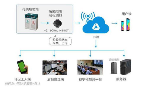 智慧垃圾桶解决方案