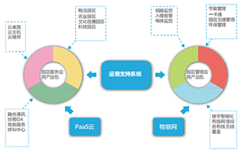 智慧园区解决方案