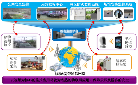 智慧旅游解决方案
