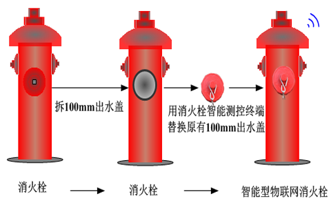 智慧消防解决方案