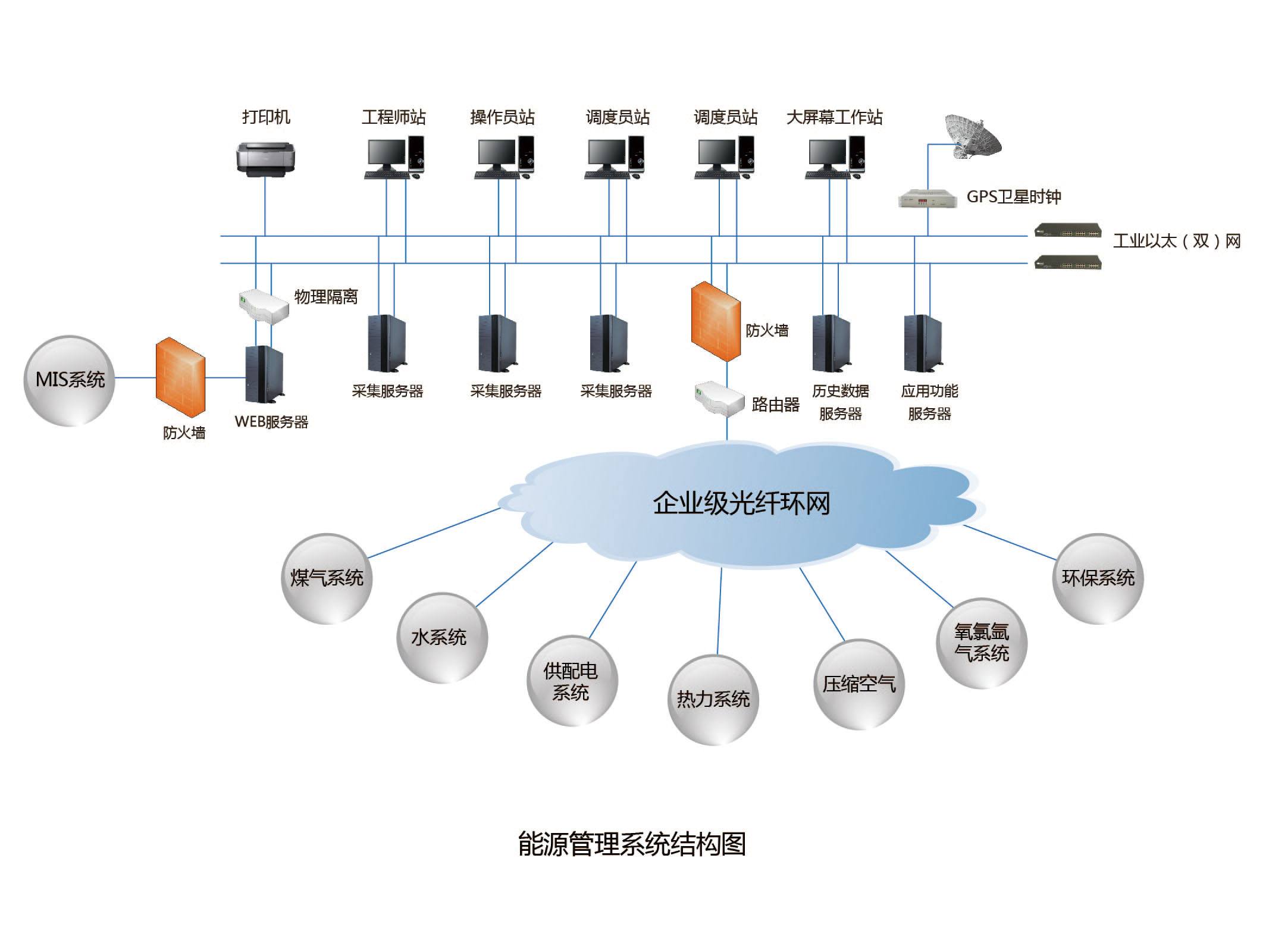 什么是能源管理系统方案？