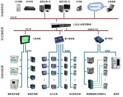 能源管理系统解决方案