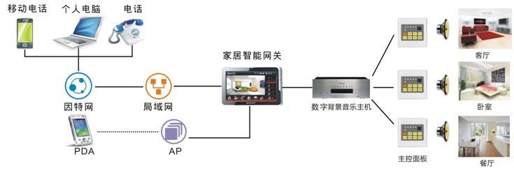  智能楼宇系统解决方案
