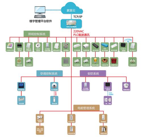  智能楼宇系统解决方案的整体思路和作用是怎么样的？