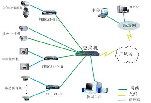 智能楼宇高清视频监控解决方案