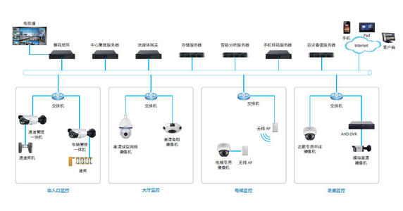 智能楼宇高清视频监控解决方案的主要功能有哪些？