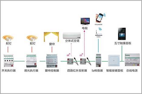 智能楼宇系统