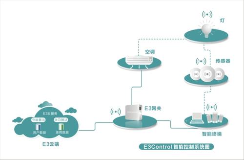 智能楼宇开发系统
