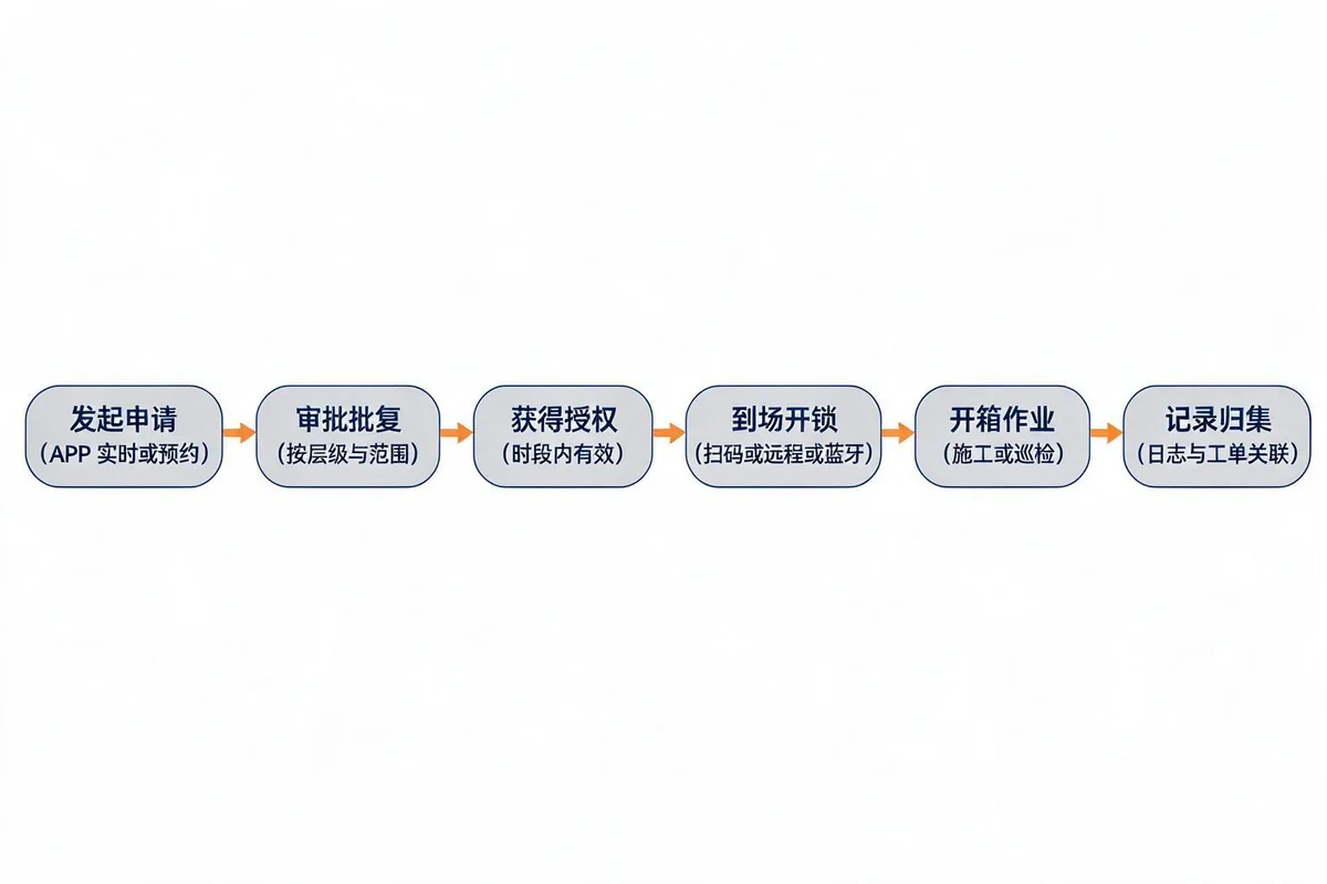 光交箱开锁权限六步流程：发起申请、审批批复、获得授权、到场开锁、开箱作业、记录归集